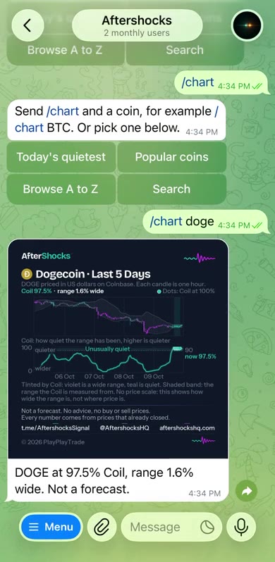 A phone screen in Telegram. The bot has replied to /chart doge with a chart of Dogecoin and its Coil line, and the caption: DOGE at 97.5% Coil, range 1.6% wide. Not a forecast. No prices are shown.