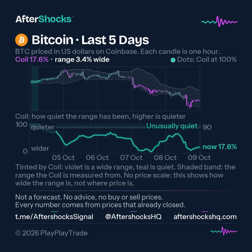 The bot's chart of Bitcoin over five days: the price with its band on top, and the Coil line underneath rising to 100% while the band tightens, then falling as the range opens. No prices are shown.