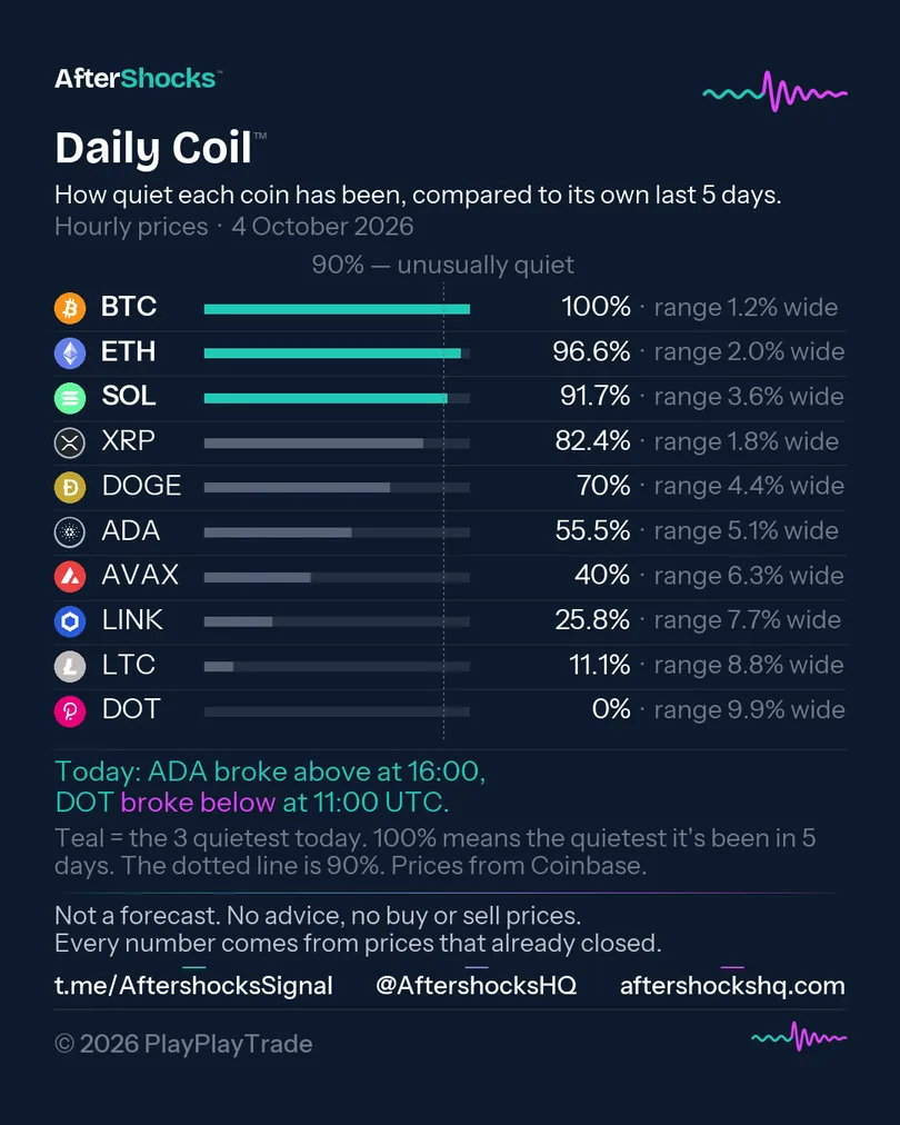 The Daily Coil card: ten coins ranked by how quiet each has been over its own last five days. BTC 100%, ETH 96.6% and SOL 91.7% are in teal above the 90% line; the rest run down to DOT at 0%. A note says ADA broke above and DOT broke below. No prices are shown.